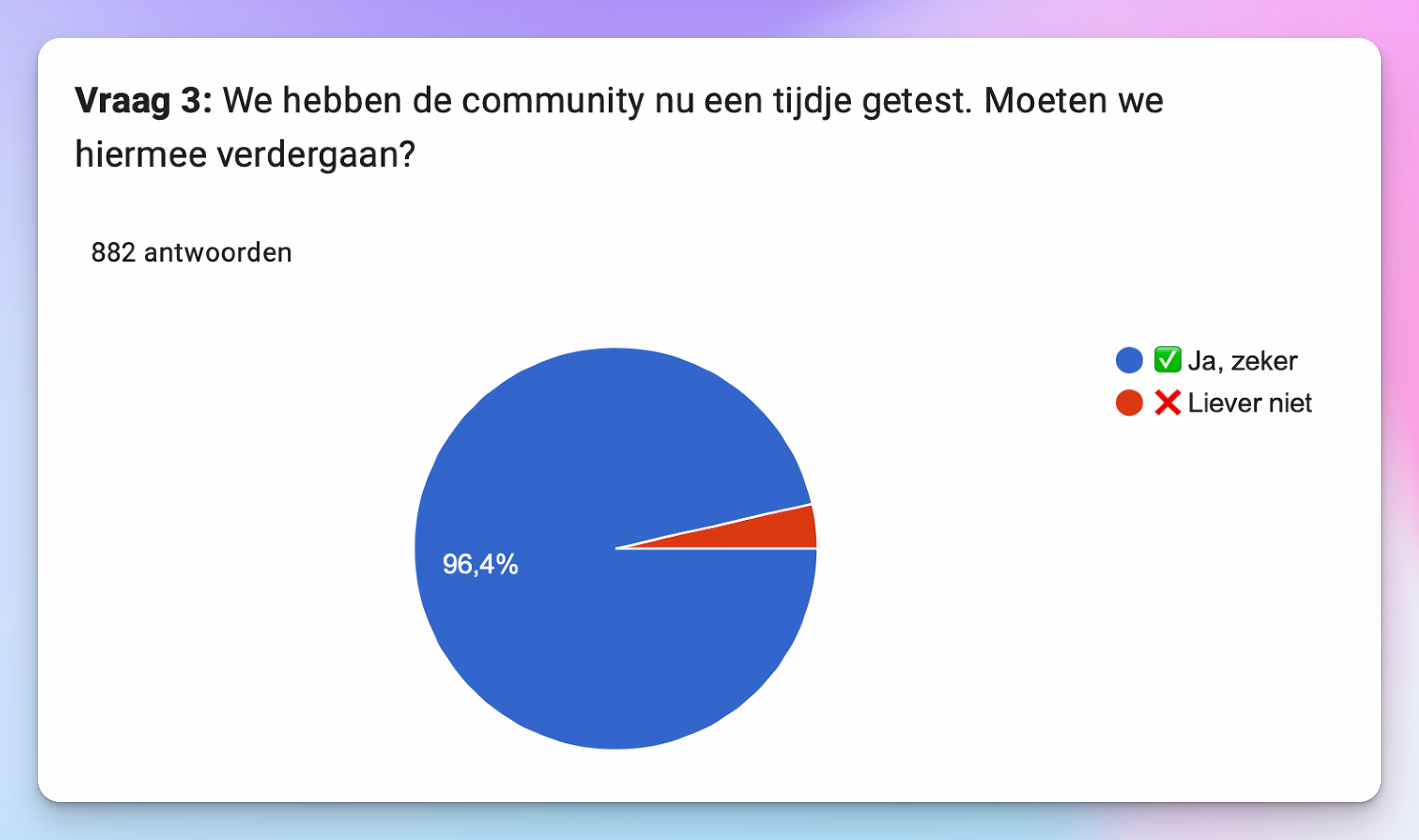 882 leden zeggen: ga ermee door